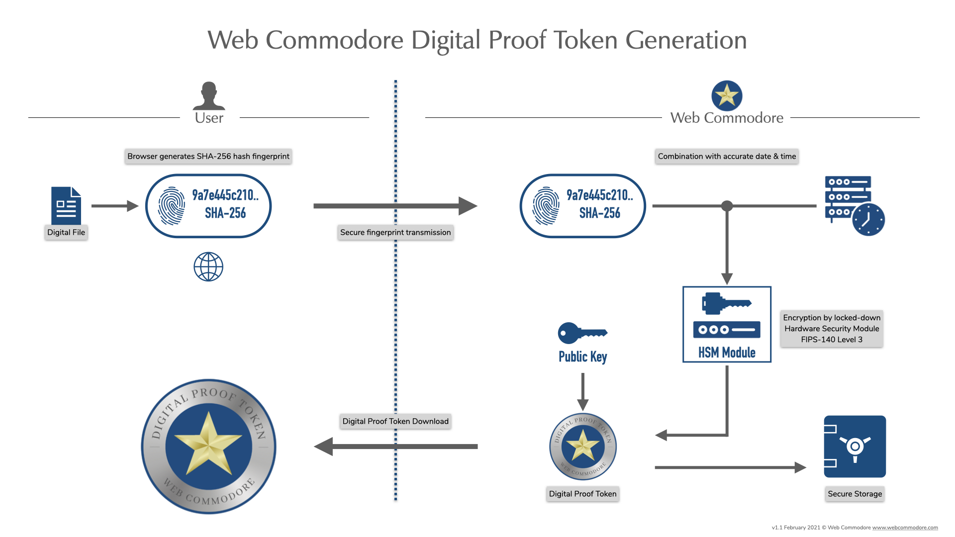 How it works: Web Commodore Digital Proof Token Generation