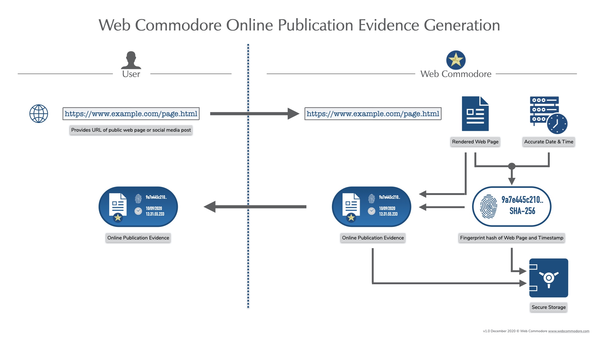 How it works: Web Commodore Online Publication Evidence Generation